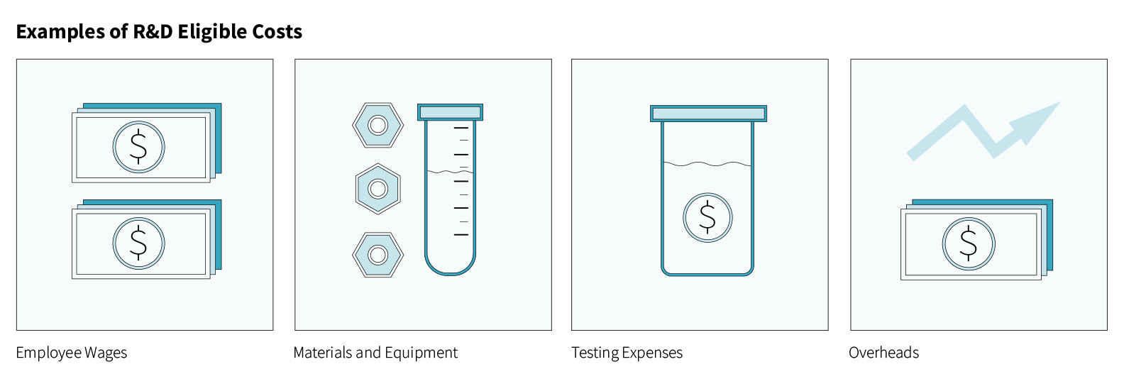 Examples of eligible R&D costs