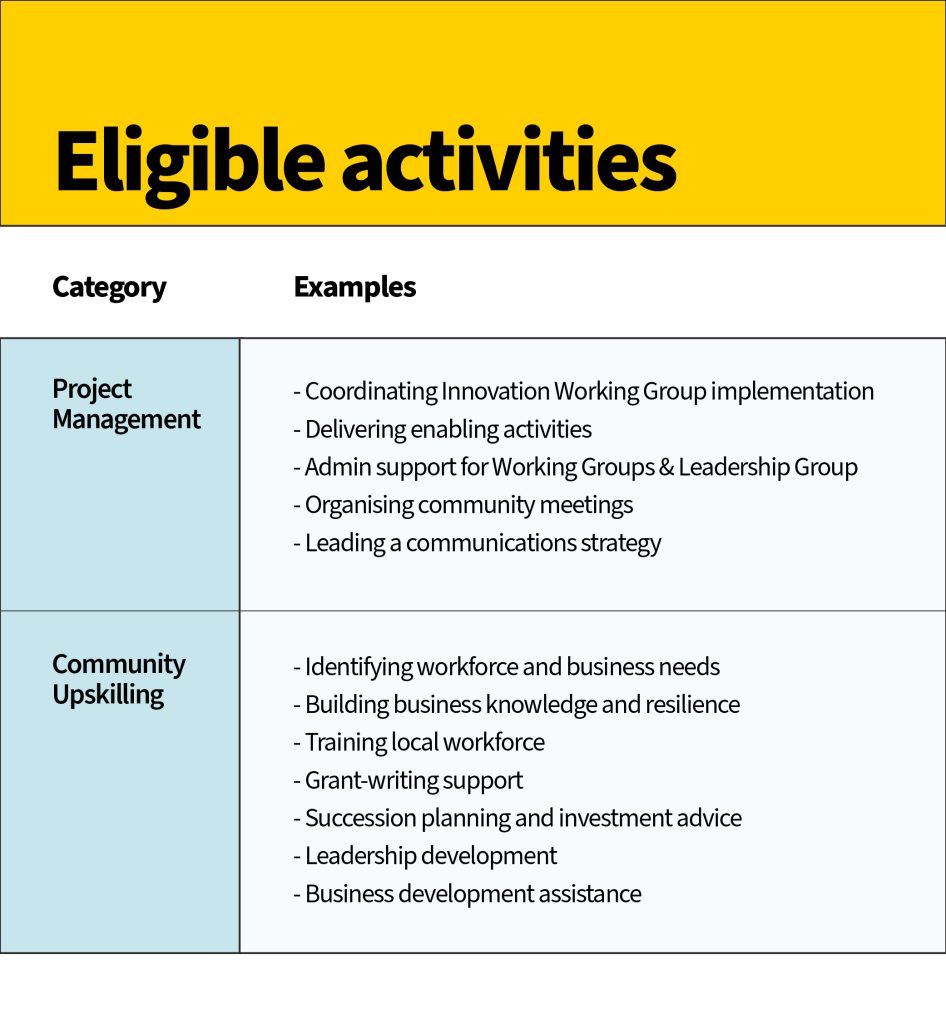 Community Development Fund Stream 1 - Eligible Activities