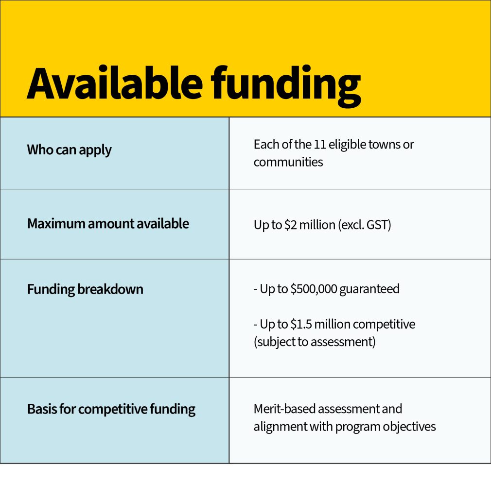 Community Development Fund Stream 2 Available Funding