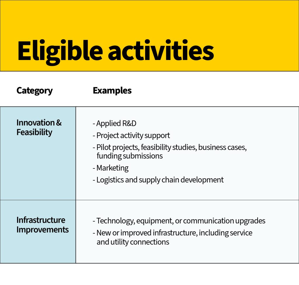 Community Development Fund Stream 2 Eligible Activities